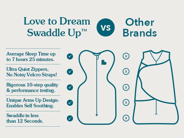 Love to Dream Swaddle UP, Sleep Sack 0-3 Months, Self-Soothing, Improves Sleep - Image 8