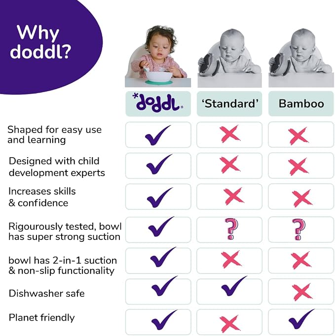 doddl Baby and Toddler Plate, Non-Slip Base, Ergonomic Toddler Dishes - Image 2