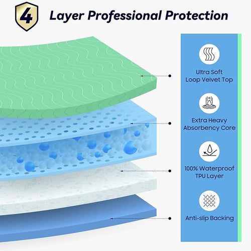 2 Pack 36” x 54” Extra Heavy Absorbency Washable Underpads, Waterproof Nursing - Image 2