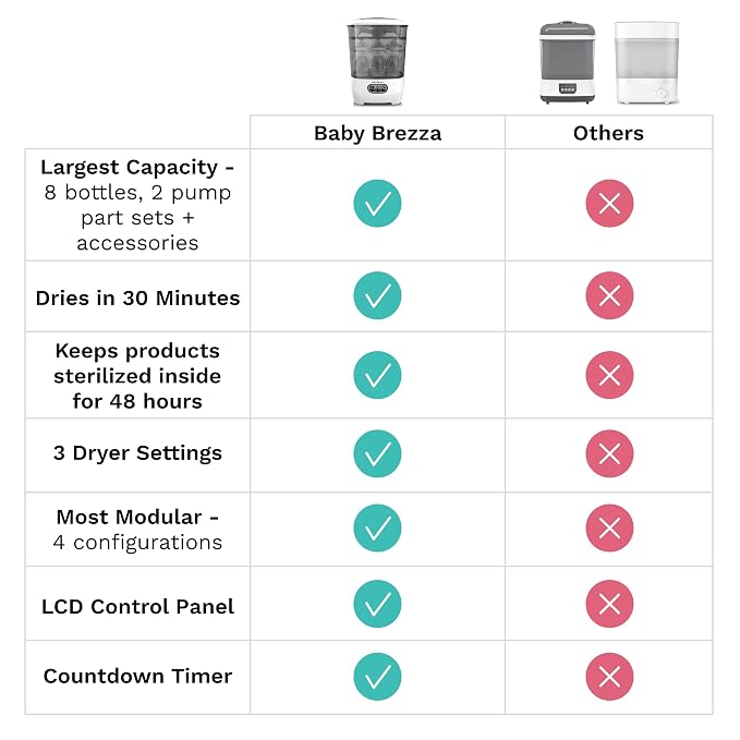 Baby Brezza Bottle Sterilizer and Dryer Advanced – 33% Faster - Image 5
