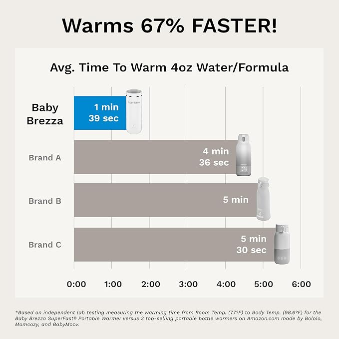 Baby Brezza Portable Warmer – 67% Faster Baby Bottle Warming - Image 3